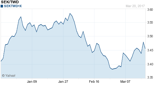 瑞典幣,sek匯率線圖