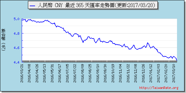 人民幣,cny匯率線圖