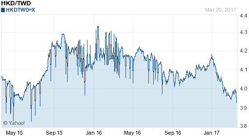 香港幣,hkd匯率線圖