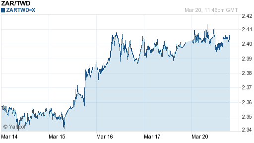 南非幣,zar匯率線圖