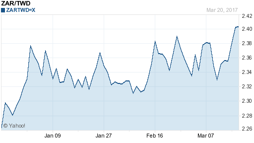 南非幣,zar匯率線圖
