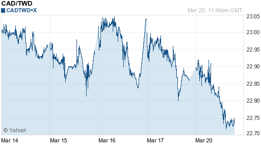 加拿大幣,cad匯率線圖