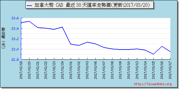 加拿大幣,cad匯率線圖