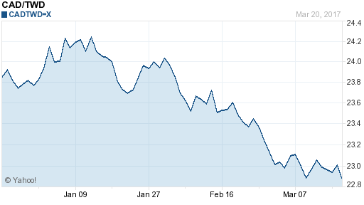 加拿大幣,cad匯率線圖