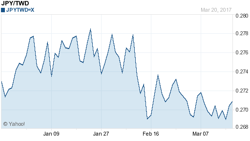 日幣日圓,jpy匯率線圖