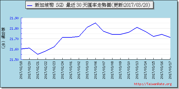 新加坡幣,sgd匯率線圖