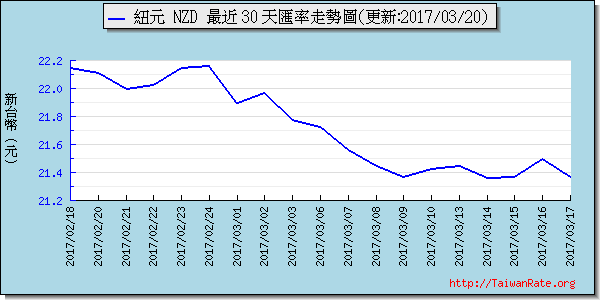 鈕幣,nzd匯率線圖