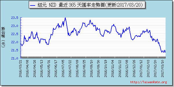 鈕幣,nzd匯率線圖