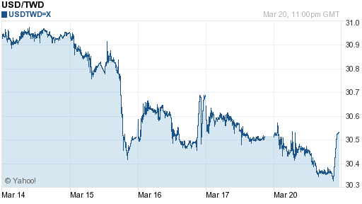 美金,usd匯率線圖