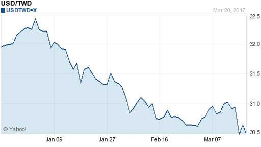 美金,usd匯率線圖