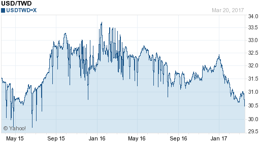 美金,usd匯率線圖