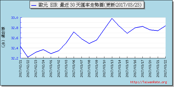 歐元,eur匯率線圖