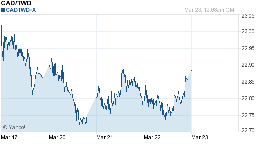 加拿大幣,cad匯率線圖