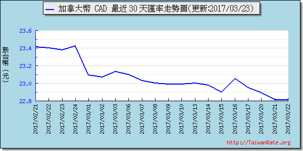 加拿大幣,cad匯率線圖