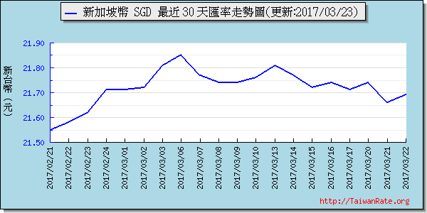 新加坡幣,sgd匯率線圖