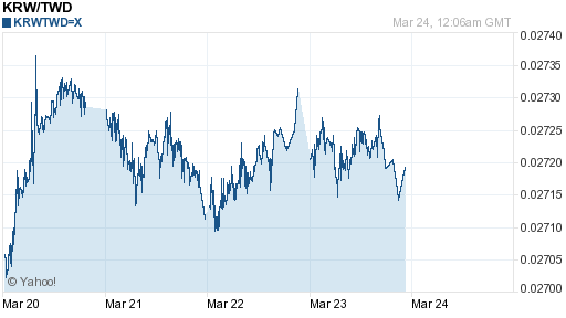 韓元,krw匯率線圖