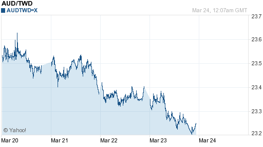 澳幣,aud匯率線圖