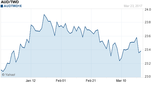 澳幣,aud匯率線圖