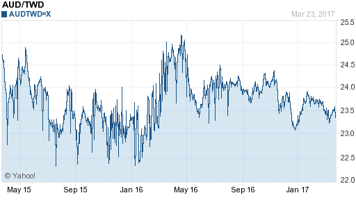 澳幣,aud匯率線圖