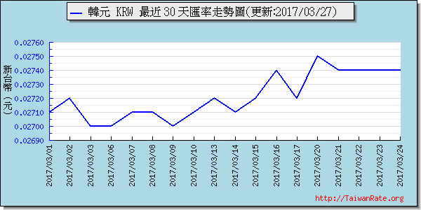 韓元,krw匯率線圖