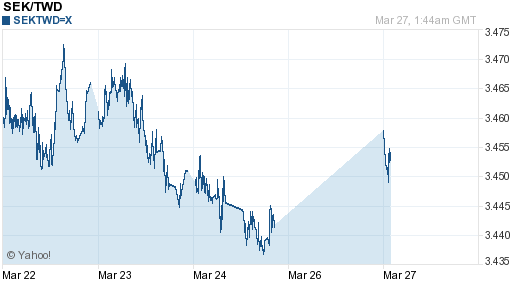 瑞典幣,sek匯率線圖