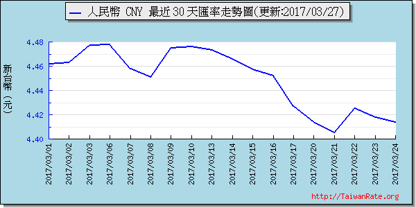 人民幣,cny匯率線圖