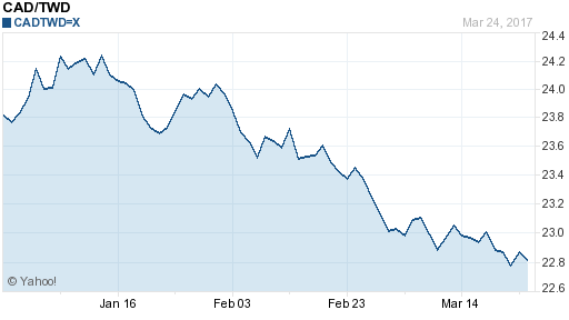 加拿大幣,cad匯率線圖