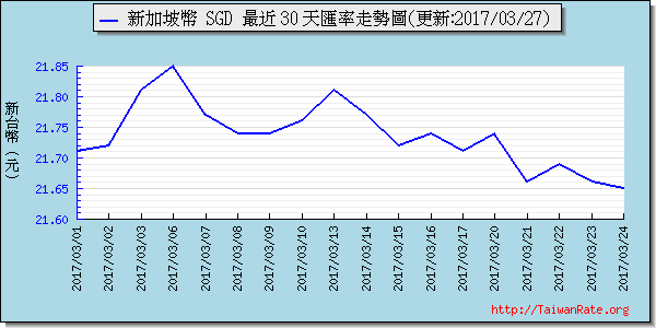 新加坡幣,sgd匯率線圖