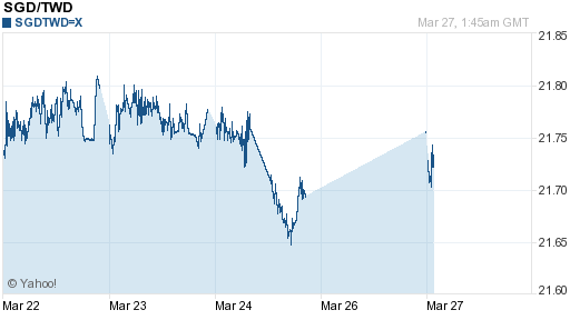 新加坡幣,sgd匯率線圖