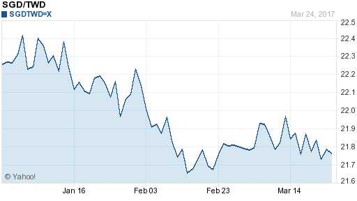 新加坡幣,sgd匯率線圖