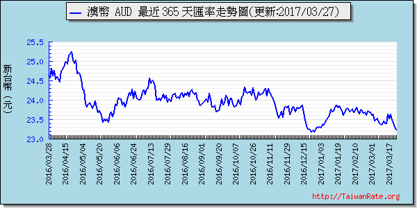 澳幣,aud匯率線圖