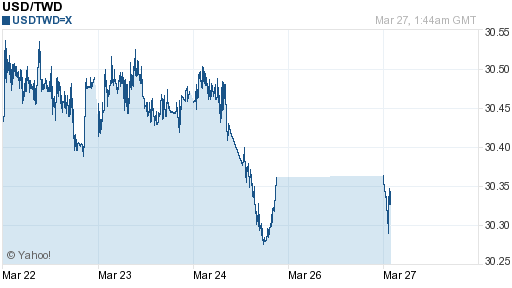 美金,usd匯率線圖