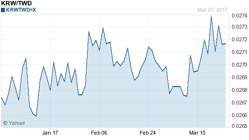 韓元,krw匯率線圖