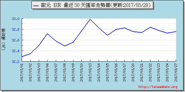 歐元,eur匯率線圖