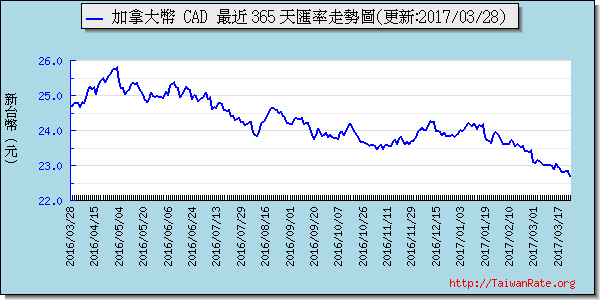 加拿大幣,cad匯率線圖