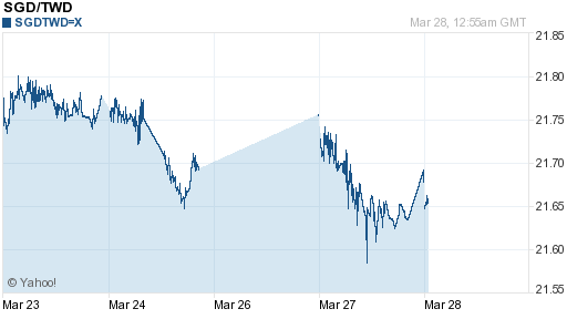 新加坡幣,sgd匯率線圖