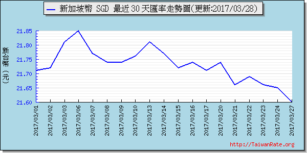 新加坡幣,sgd匯率線圖