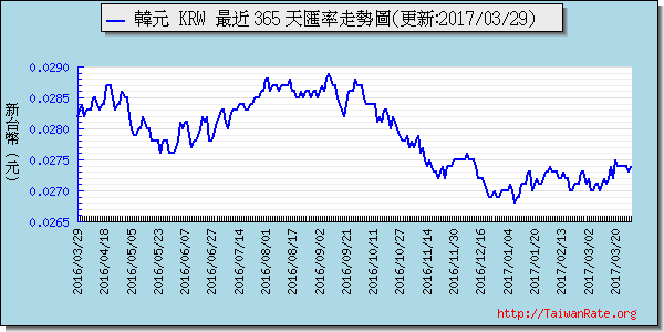 韓元,krw匯率線圖