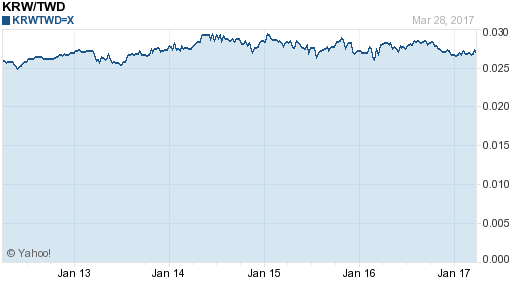 韓元,krw匯率線圖