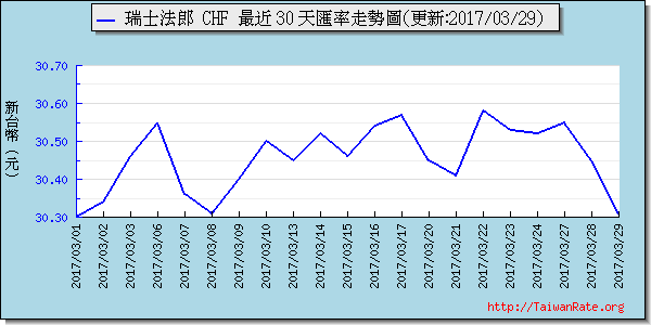 瑞士法郎,chf匯率線圖