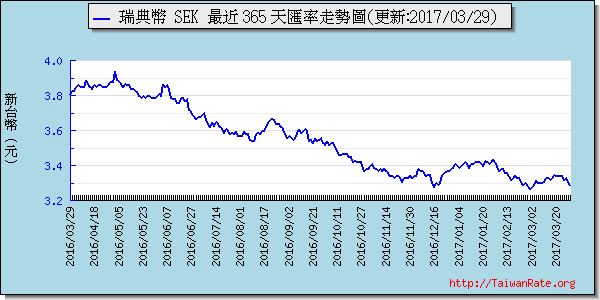 瑞典幣,sek匯率線圖