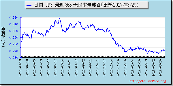 日幣日圓,jpy匯率線圖