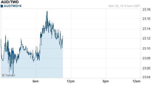 澳幣,aud匯率線圖