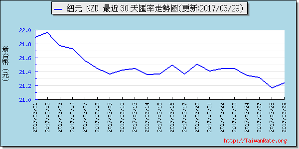 鈕幣,nzd匯率線圖