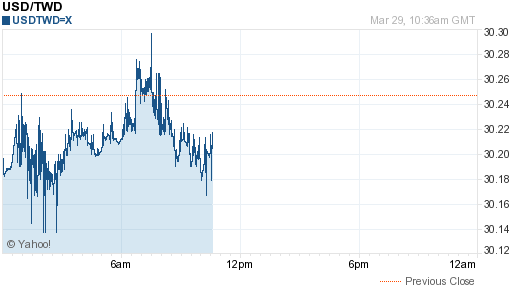 美金,usd匯率線圖