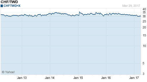 瑞士法郎,chf匯率線圖
