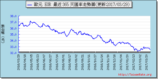 歐元,eur匯率線圖