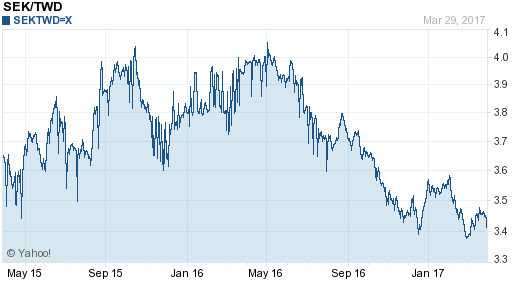 瑞典幣,sek匯率線圖