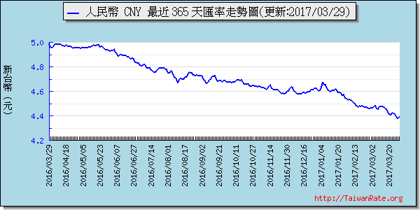 人民幣,cny匯率線圖