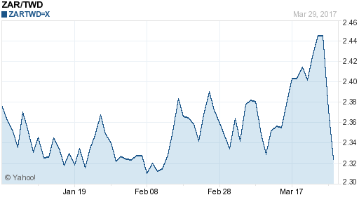 南非幣,zar匯率線圖